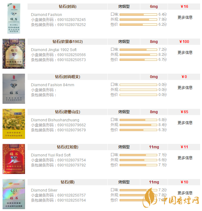 鉆石香煙價(jià)格表圖大全一覽 鉆石香煙價(jià)格及種類(lèi)介紹