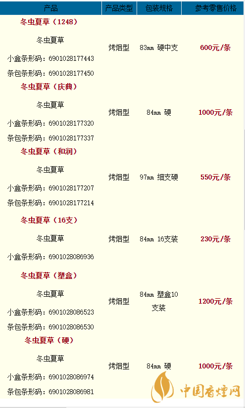 2020冬蟲夏草天潤(rùn)多少一條？2020冬蟲夏草價(jià)格